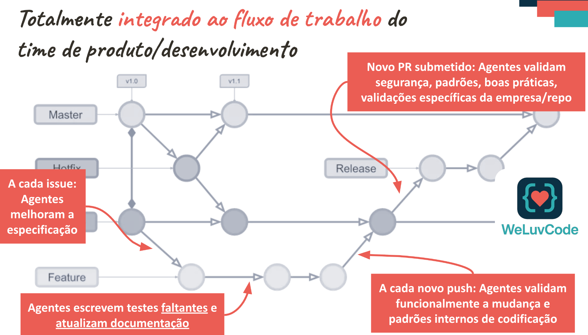 Diagrama completo de integração dos agentes WeLuvCode ao fluxo Git