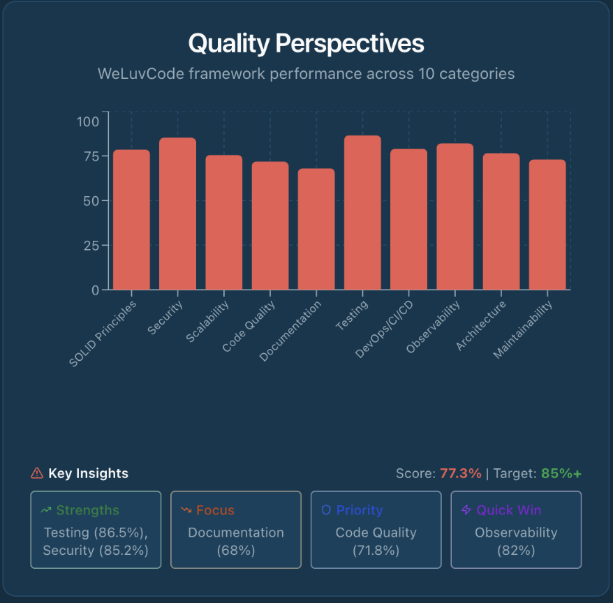 Dashboard Quality Perspectives